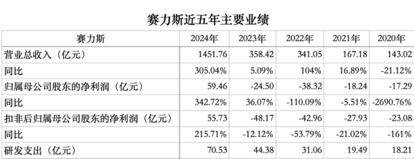 配资炒股真专业 “销量刹车”与“华为依赖”双重压力，赛力斯火速冲港股