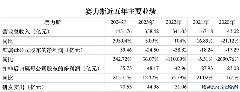 赛力斯近五年主要业绩。新京报贝壳财经记者王琳琳 制图