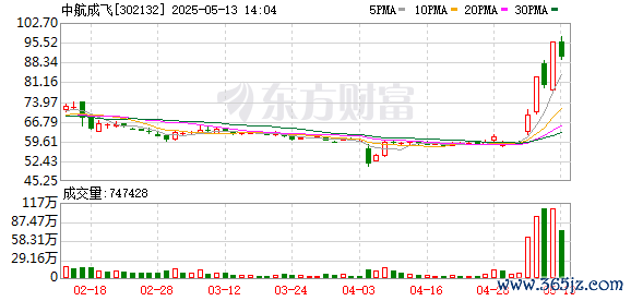 求股票配资 主力资金监控：中航成飞净卖出超10亿