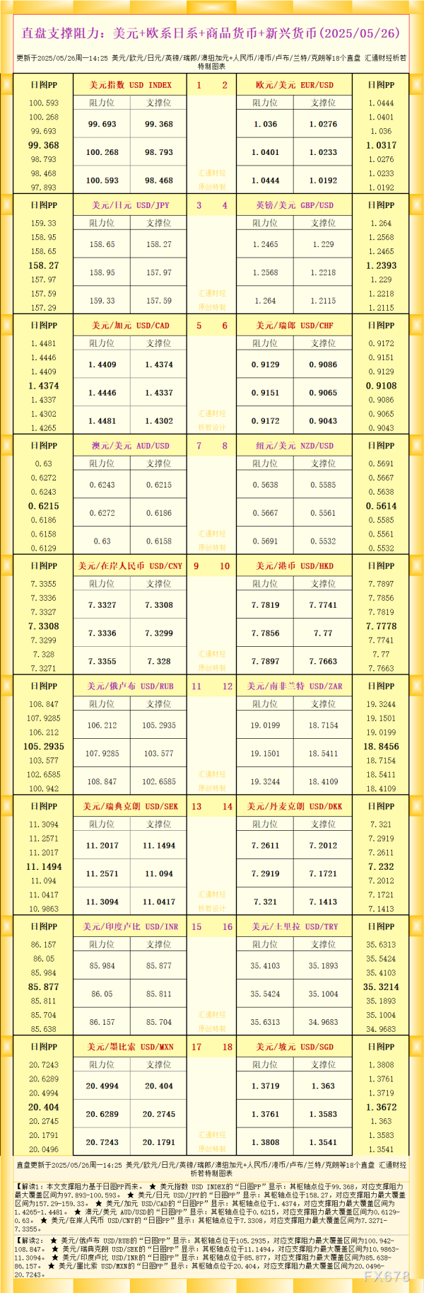 专业在线炒股配资网 一张图看18个直盘外汇支撑阻力：美元+欧系日系+商品货币+新兴货币(2025年5月26日)